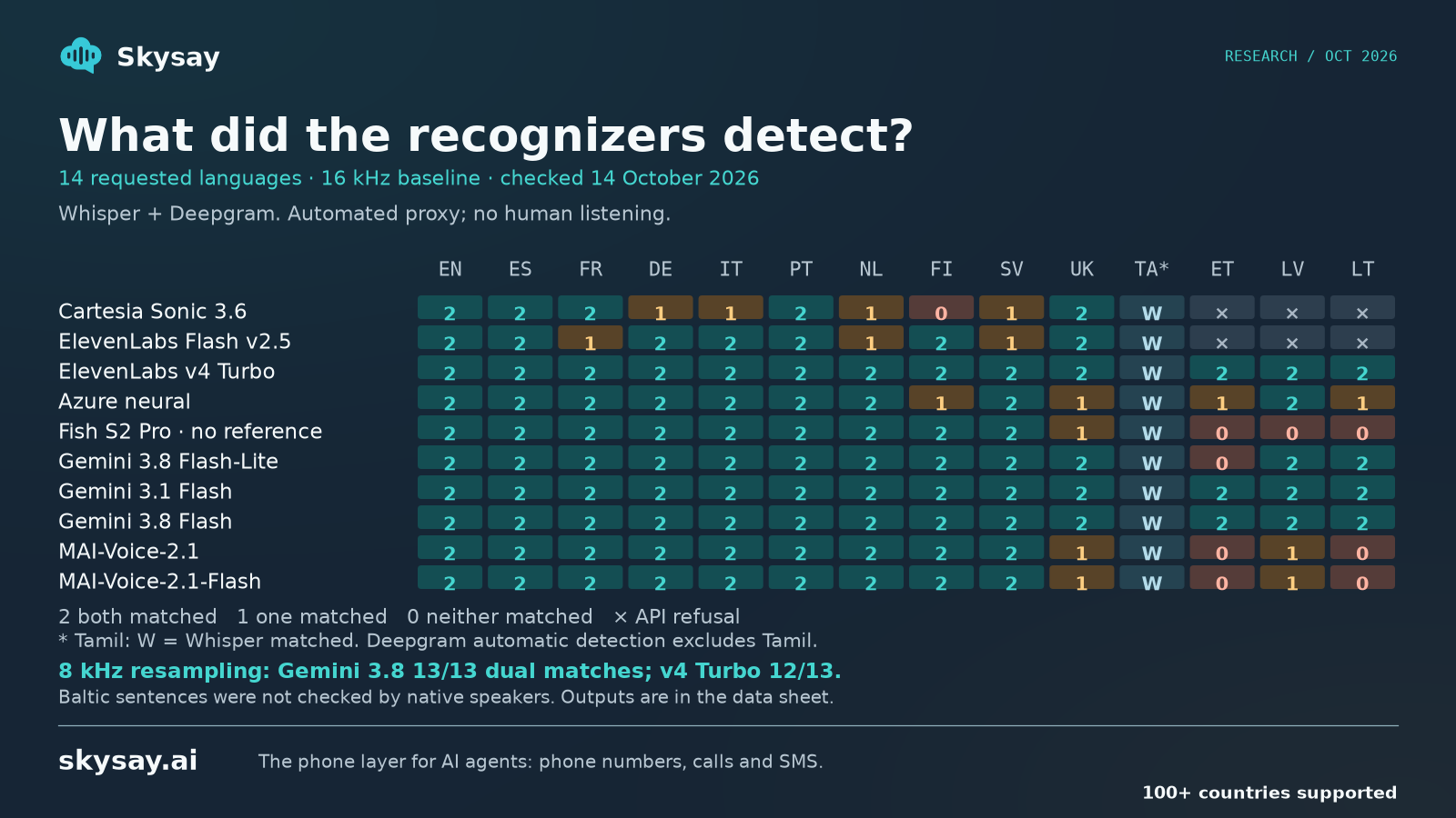 Language-detector agreement by engine and requested language